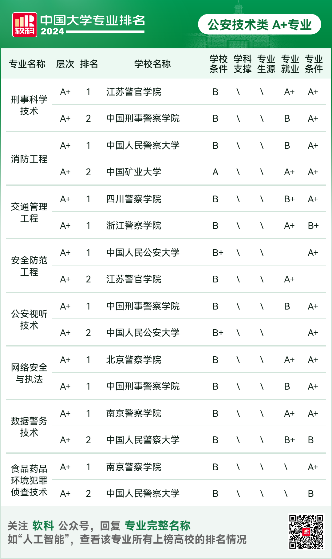 2024软科中国大学专业排名！A+级专业数北京最多  数据 排名 第83张